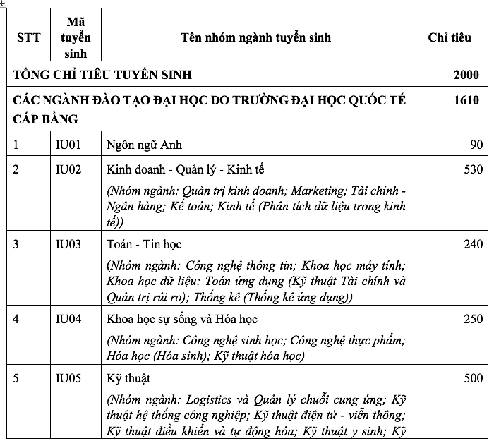 Trường ĐH Quốc tế tuyển sinh 3 cách, quy đổi 10 điểm tiếng Anh từ IELTS 7.0- Ảnh 2. Trường ĐH Quốc tế tuyển sinh 3 cách, quy đổi 10 điểm tiếng Anh từ IELTS 7.0- Ảnh 2.