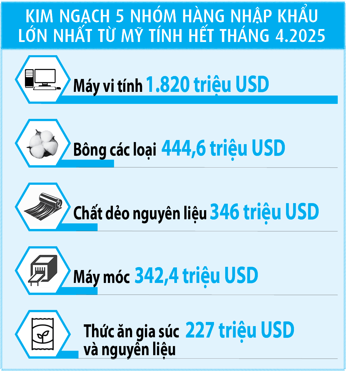 Nhập khẩu hàng hóa từ Mỹ tăng mạnh- Ảnh 2. Nhập khẩu hàng hóa từ Mỹ tăng mạnh- Ảnh 2.