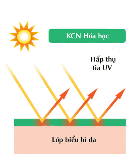 Kem chống nắng vật lý hay hóa học an toàn hơn – Giải đáp từ chuyên gia- Ảnh 5. Kem chống nắng vật lý hay hóa học an toàn hơn – Giải đáp từ chuyên gia- Ảnh 5.