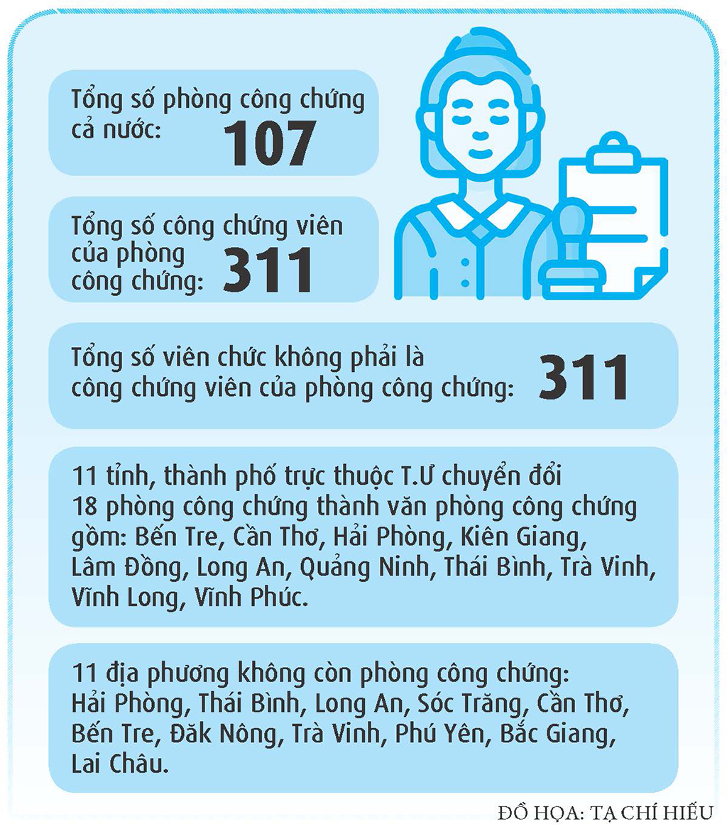 Chuyển phòng công chứng sang tư nhân Đảm bảo quyền lợi cho người dân - Ảnh 3.