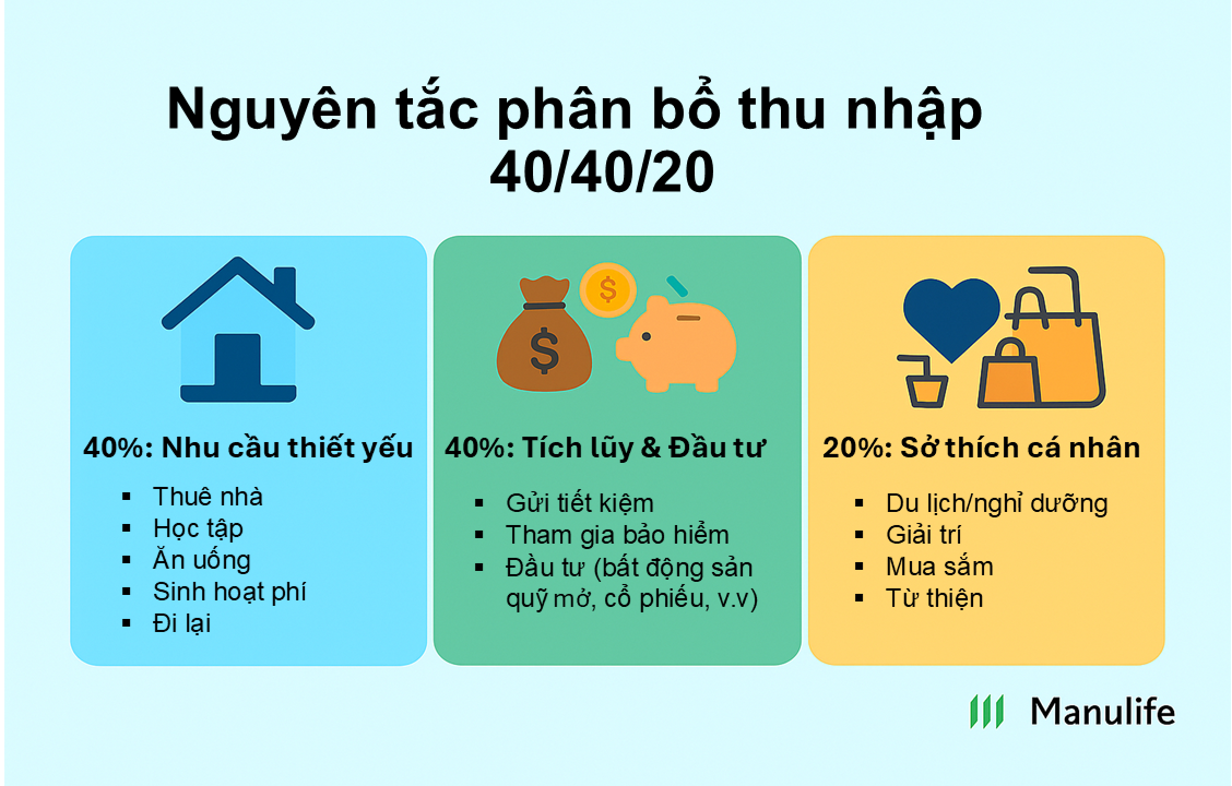 Gen Z, bạn đã biết quản lý thu nhập của mình? - Ảnh 2.