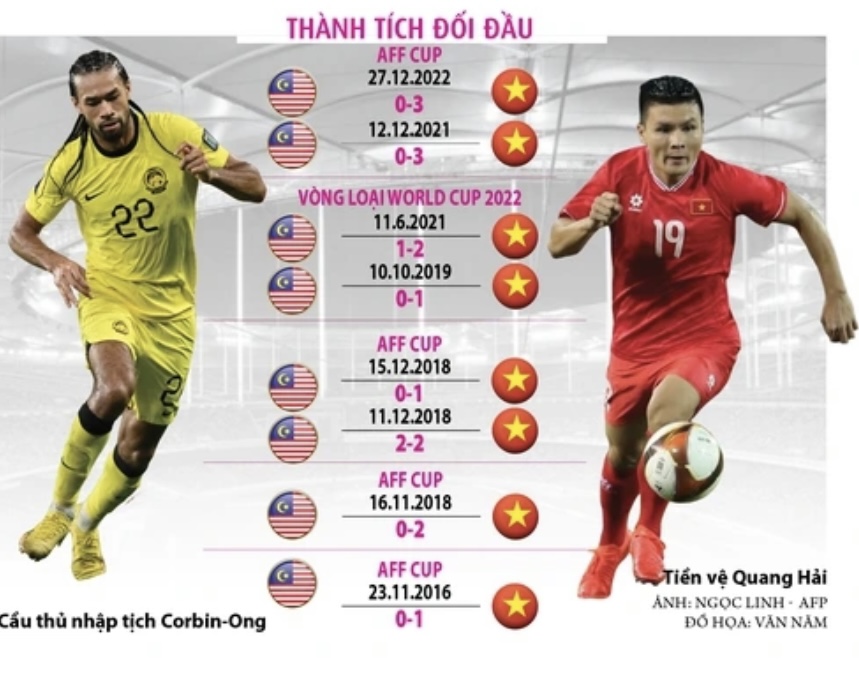 Malaysia đại chiến Việt Nam (VTV5, FPT Play trực tiếp): Đội khách quyết có điểm! Malaysia đại chiến Việt Nam (VTV5, FPT Play trực tiếp): Đội khách quyết có điểm!