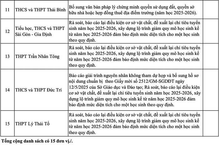 15 trường ngoài công lập chưa được giao chỉ tiêu tuyển sinh lớp 10, vì sao?- Ảnh 2. 15 trường ngoài công lập chưa được giao chỉ tiêu tuyển sinh lớp 10, vì sao?- Ảnh 2.