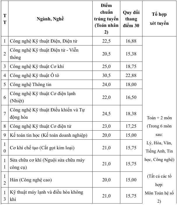Trường CĐ đầu tiên công bố điểm trúng tuyển bằng phương thức xét học bạ - Ảnh 2. Trường CĐ đầu tiên công bố điểm trúng tuyển bằng phương thức xét học bạ - Ảnh 2.