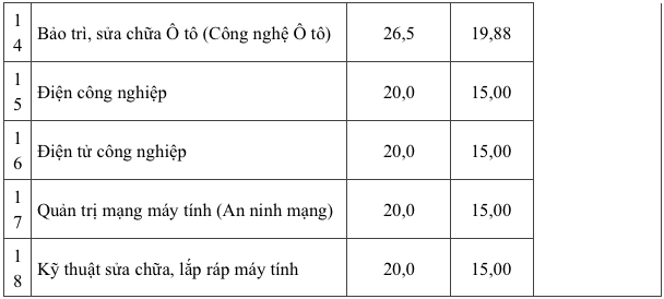 Trường CĐ đầu tiên công bố điểm trúng tuyển bằng phương thức xét học bạ - Ảnh 3. Trường CĐ đầu tiên công bố điểm trúng tuyển bằng phương thức xét học bạ - Ảnh 3.