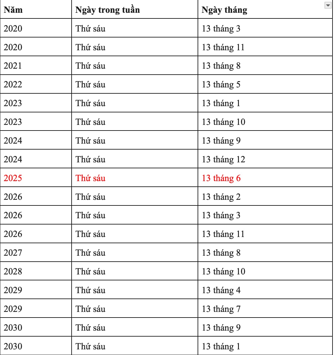 Hôm nay thứ sáu ngày 13: Năm 2025 có mấy ngày này, sao nhiều người quan tâm? - Ảnh 2.