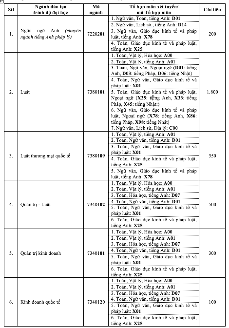Trường ĐH Luật TP.HCM bổ sung thêm 2 phương thức tuyển sinh - Ảnh 2.