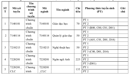 Trường ĐH Khoa học xã hội và nhân văn TP.HCM bổ sung tổ hợp môn xét tuyển - Ảnh 2.