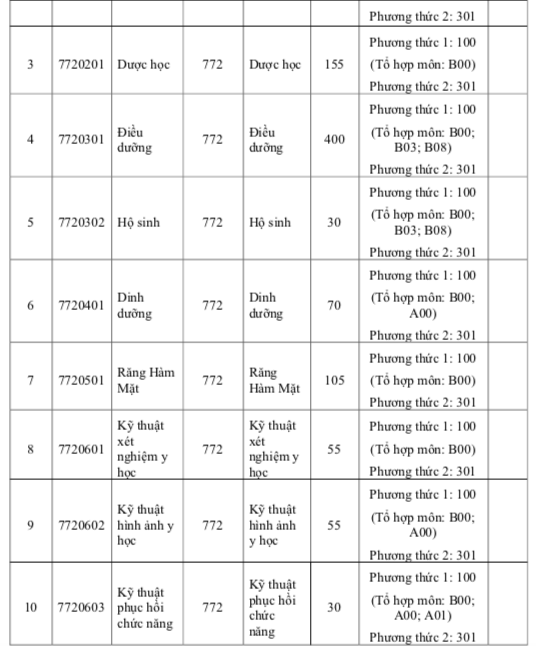 Học phí đào tạo bác sĩ tại Trường ĐH Y khoa Phạm Ngọc Thạch 55,2 triệu đồng - Ảnh 3.