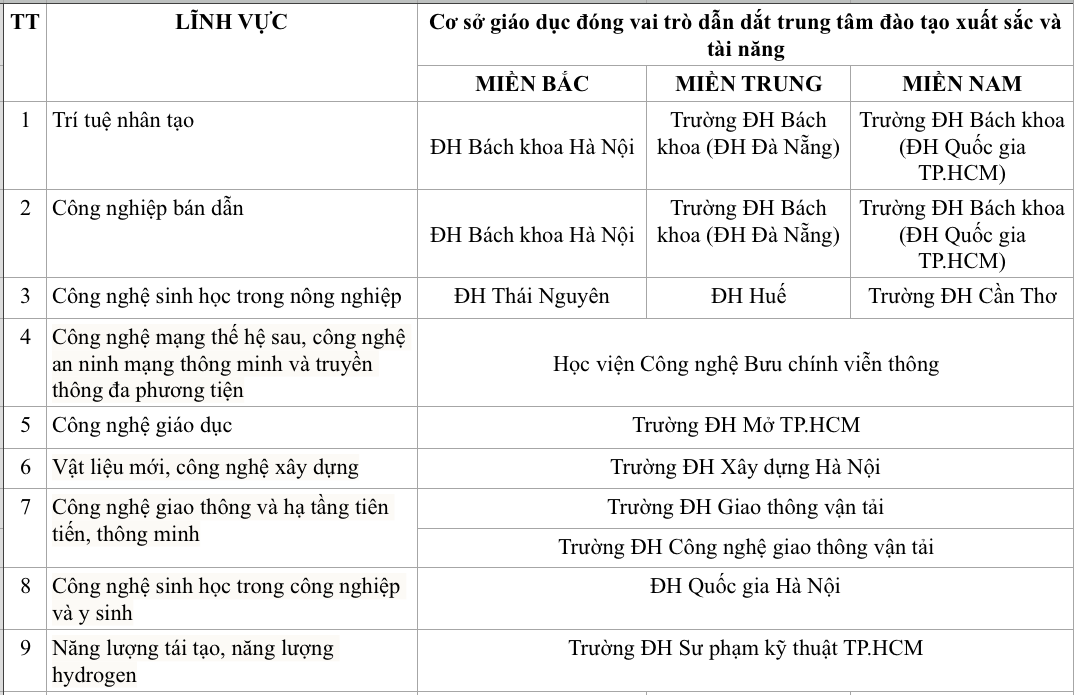 13 Trường đại học dẫn dắt trung tâm đào tạo xuất sắc và tài năng công nghệ - Ảnh 2. 13 Trường đại học dẫn dắt trung tâm đào tạo xuất sắc và tài năng công nghệ - Ảnh 2.
