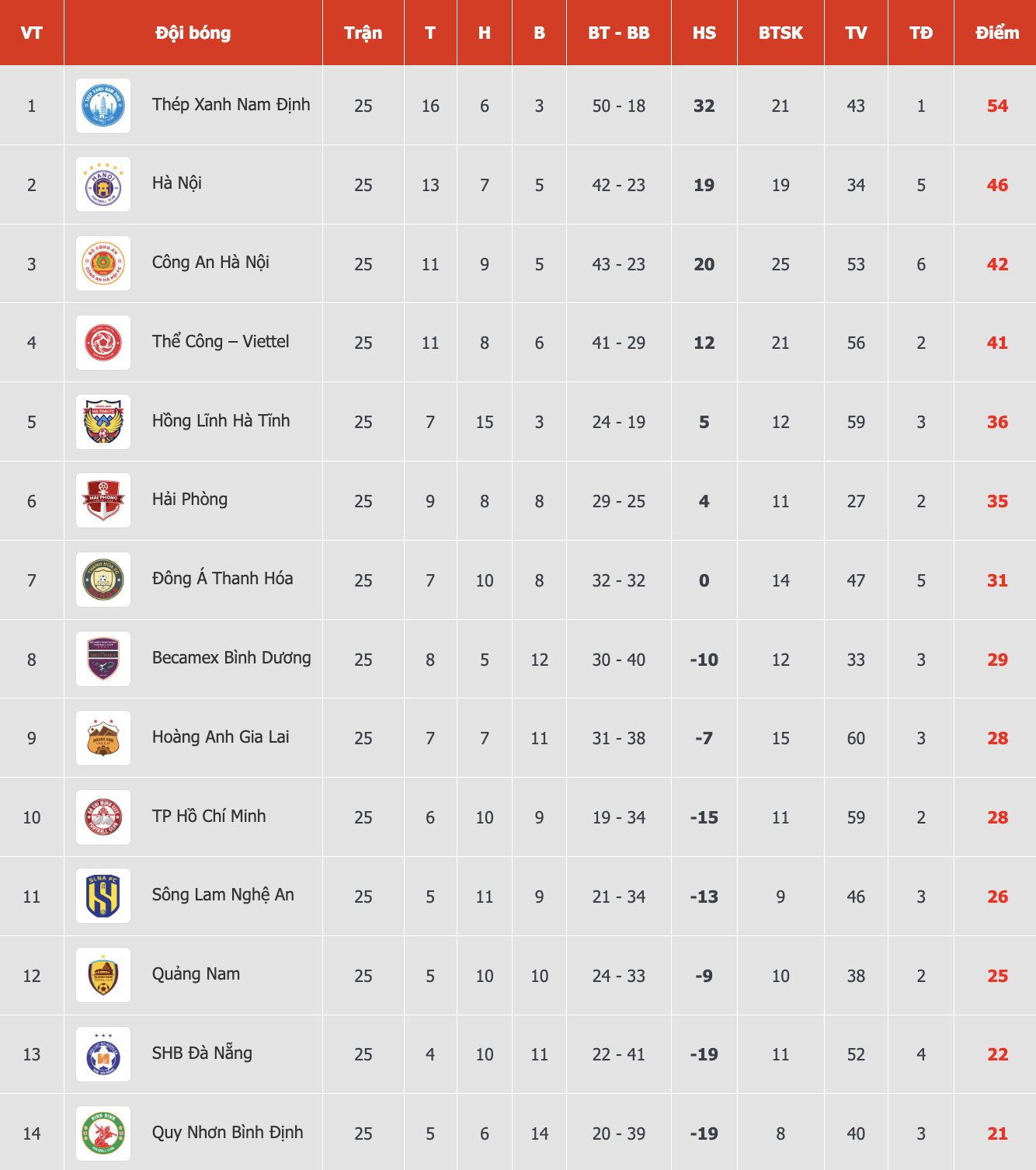 Dalam situasi apa Da Nang akan lolos secara spektakuler untuk tetap bertahan di V-League? Apa peran HAGL? - Foto 2. Đà Nẵng thoát hiểm ngoạn mục để trụ hạng V-League trong trường hợp nào, HAGL có vai trò gì?- Ảnh 2.