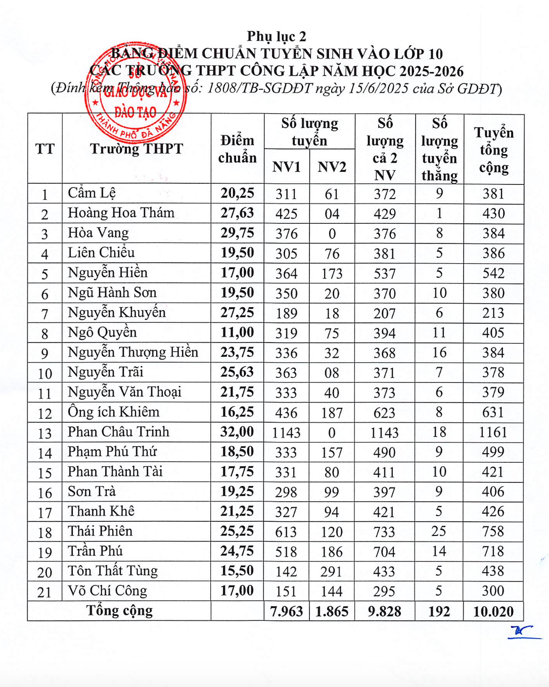 Đà Nẵng: Điểm chuẩn lớp 10 Trường THPT Phan Châu Trinh cao nhất - Ảnh 2. Đà Nẵng: Điểm chuẩn lớp 10 Trường THPT Phan Châu Trinh cao nhất - Ảnh 2.