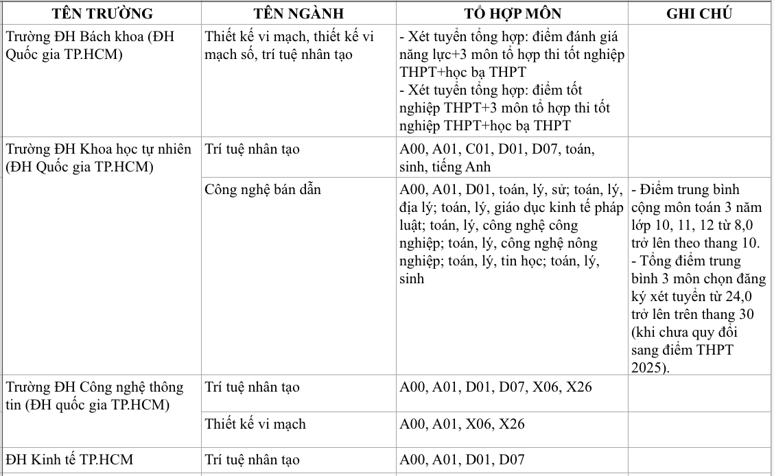 Ngành trí tuệ nhân tạo và vi mạch bán dẫn: Tổ hợp môn xét tuyển mới 2025 - Ảnh 2. Ngành trí tuệ nhân tạo và vi mạch bán dẫn: Tổ hợp môn xét tuyển mới 2025 - Ảnh 2.
