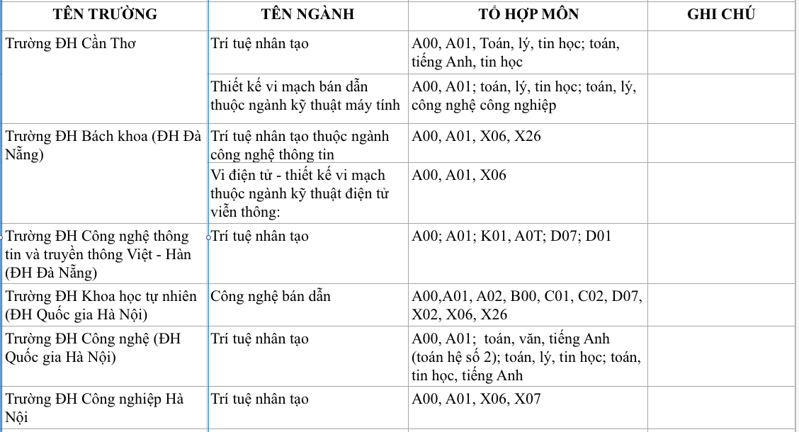 Ngành trí tuệ nhân tạo và vi mạch bán dẫn: Tổ hợp môn xét tuyển mới 2025 - Ảnh 4. Ngành trí tuệ nhân tạo và vi mạch bán dẫn: Tổ hợp môn xét tuyển mới 2025 - Ảnh 4.