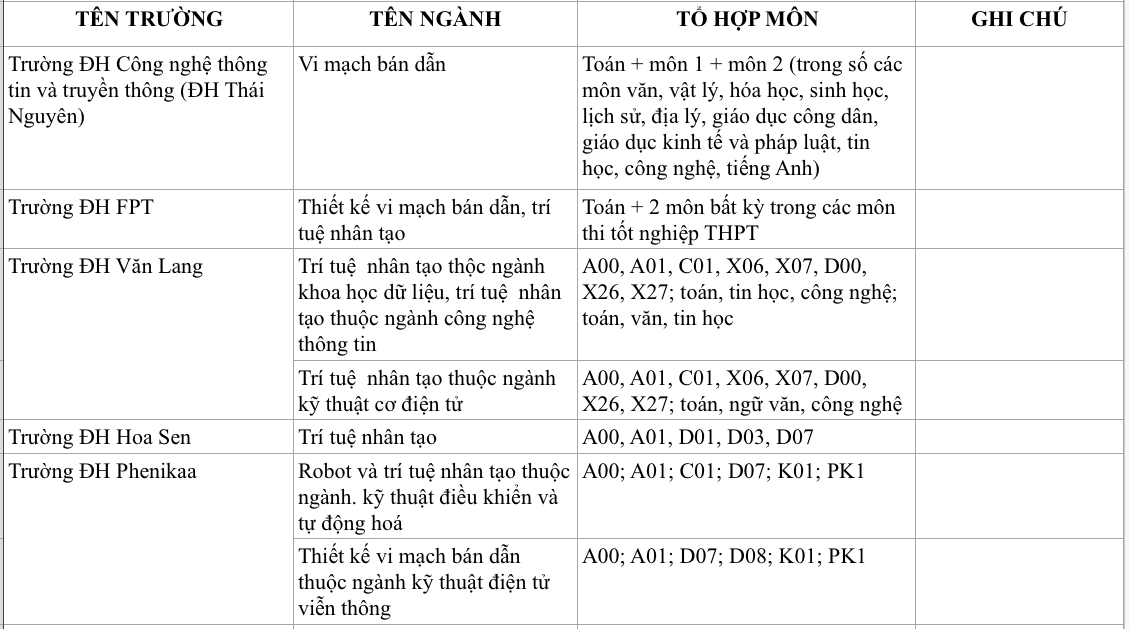 Ngành trí tuệ nhân tạo và vi mạch bán dẫn: Tổ hợp môn xét tuyển mới 2025 - Ảnh 5. Ngành trí tuệ nhân tạo và vi mạch bán dẫn: Tổ hợp môn xét tuyển mới 2025 - Ảnh 5.