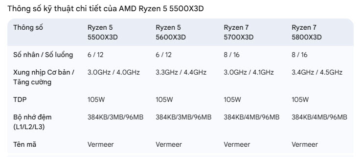 AMD âm thầm 'hồi sinh' AM4 với 'quái vật' gaming giá rẻ Ryzen 5 5500X3D - Ảnh 2.