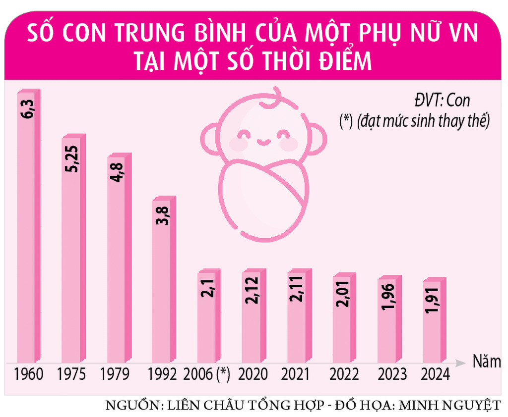 Đề xuất các chính sách hỗ trợ phụ nữ sinh đủ 2 con - Ảnh 2.