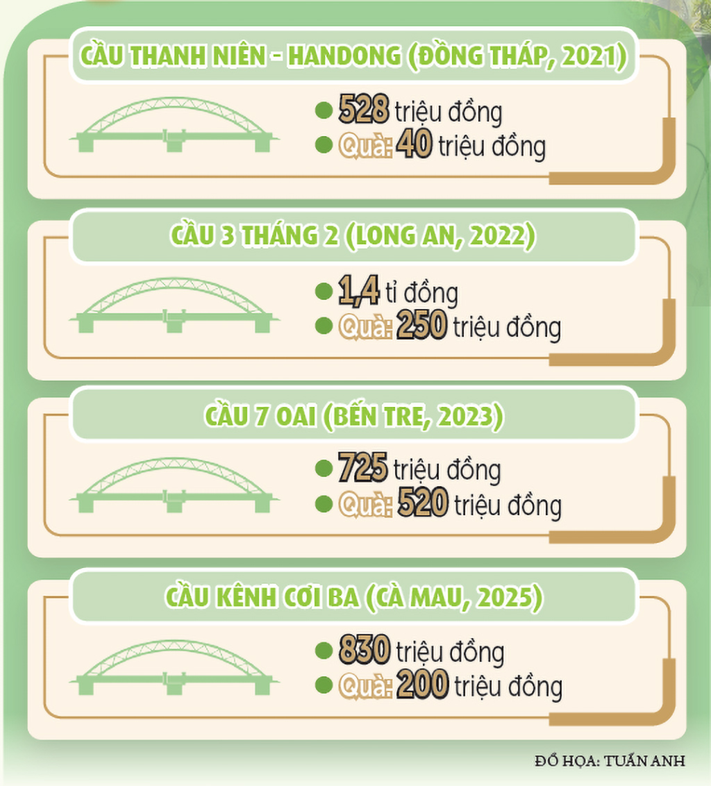 Đổi thay từ những cây cầu: Báo Thanh Niên mang lại hy vọng cho bà con khó khăn - Ảnh 6. Đổi thay từ những cây cầu: Báo Thanh Niên mang lại hy vọng cho bà con khó khăn - Ảnh 6.