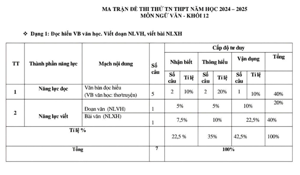 Ôn tập hiệu quả cho kỳ thi tốt nghiệp THPT năm 2025 với đề minh họa mới - Ảnh 1. Ôn tập hiệu quả cho kỳ thi tốt nghiệp THPT năm 2025 với đề minh họa mới - Ảnh 1.