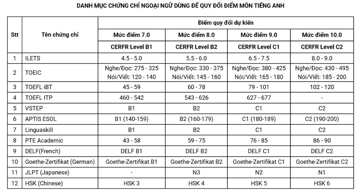 Pot fi folosite certificate de limbi străine pentru admitere în locul scorurilor la limba engleză? - Fotografia 5. Có thể dùng chứng chỉ ngoại ngữ để xét tuyển thay điểm tiếng Anh không? - Ảnh 5.