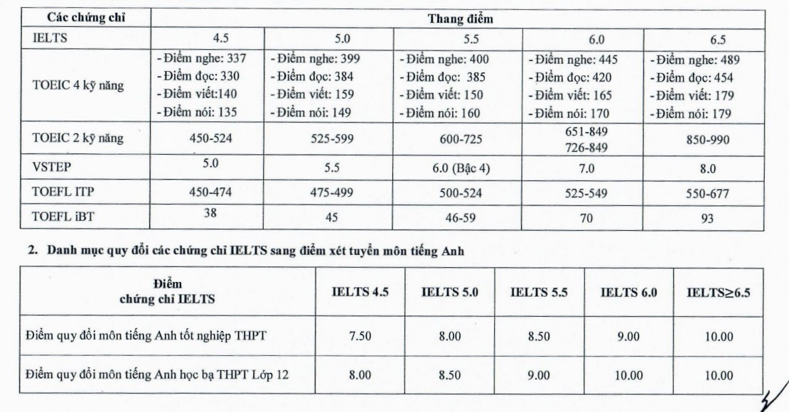 Pot fi folosite certificate de limbi străine pentru admitere în locul scorurilor la limba engleză? - Foto 3. Có thể dùng chứng chỉ ngoại ngữ để xét tuyển thay điểm tiếng Anh không? - Ảnh 3.