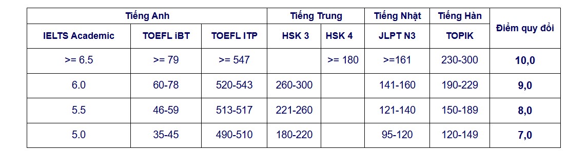 Pot fi folosite certificate de limbi străine pentru admitere în locul scorurilor la limba engleză? - Fotografia 6. Có thể dùng chứng chỉ ngoại ngữ để xét tuyển thay điểm tiếng Anh không? - Ảnh 6.