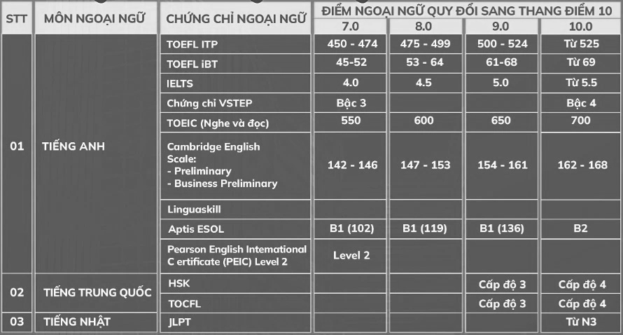 Pot fi folosite certificate de limbi străine pentru admitere în locul scorurilor la limba engleză? - Foto 4. Có thể dùng chứng chỉ ngoại ngữ để xét tuyển thay điểm tiếng Anh không? - Ảnh 4.