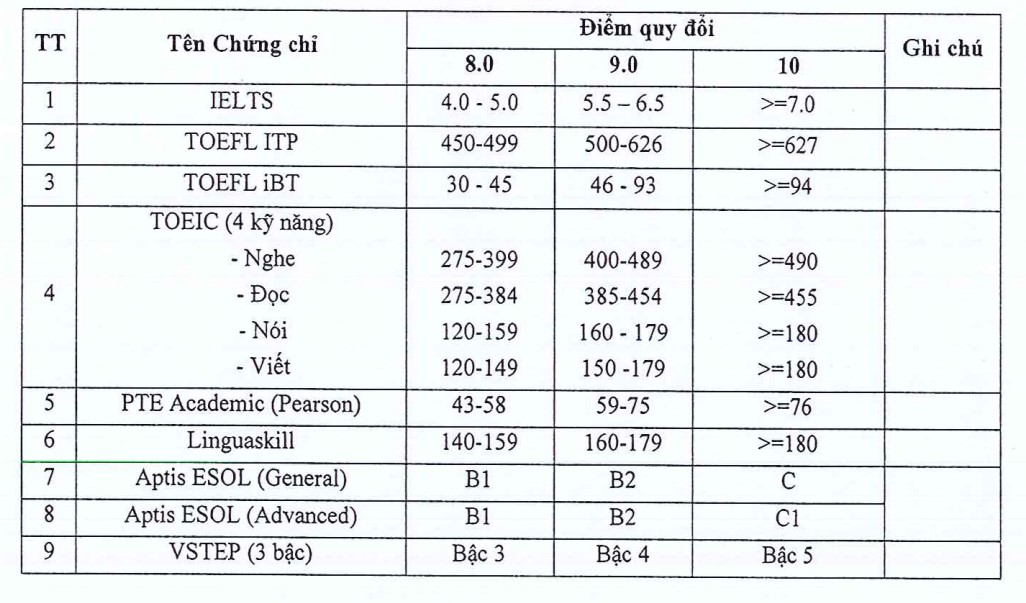 Pot fi folosite certificate de limbi străine pentru admitere în locul scorurilor la limba engleză? - Fotografia 2. Có thể dùng chứng chỉ ngoại ngữ để xét tuyển thay điểm tiếng Anh không? - Ảnh 2.