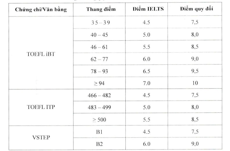 Pot fi folosite certificate de limbi străine pentru admitere în locul scorurilor la limba engleză? - Foto 7. Có thể dùng chứng chỉ ngoại ngữ để xét tuyển thay điểm tiếng Anh không? - Ảnh 7.