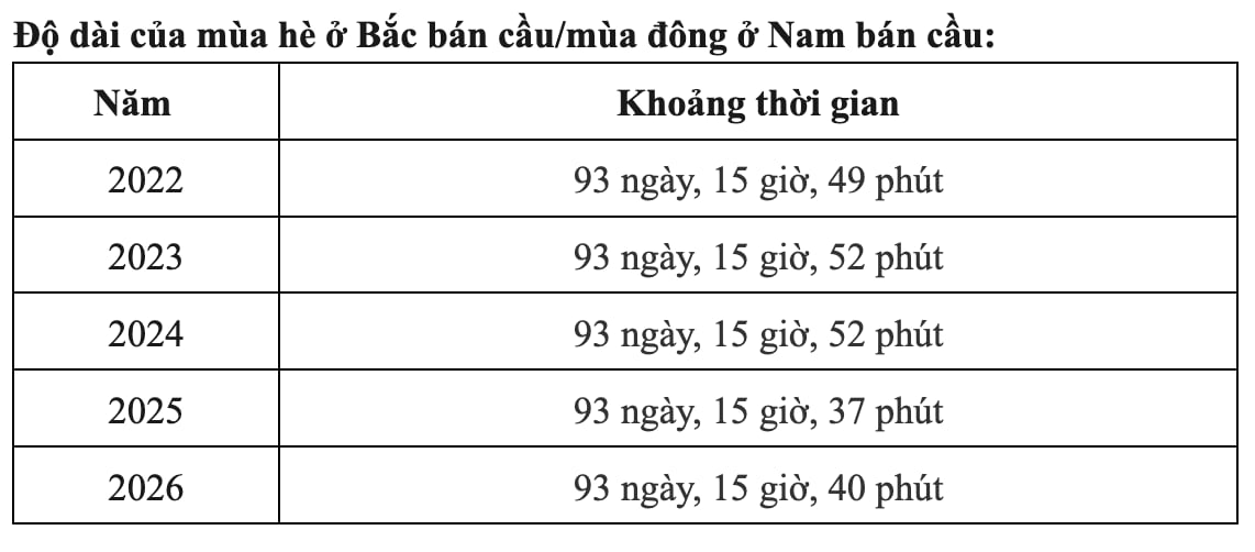 Hè 2025 ở Việt Nam ngắn hơn năm ngóai 15 phút vì sao bạn cần biết - Ảnh 3.
