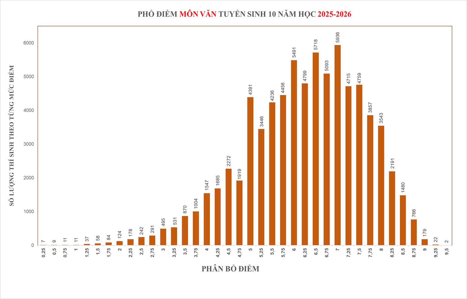 Výsledky zkoušky z literatury za 10. ročník, 2 kandidáti získali 9,5 bodu - Foto 1. Điểm thi lớp 10 môn ngữ văn, có 2 thí sinh đạt 9,5 điểm- Ảnh 1.