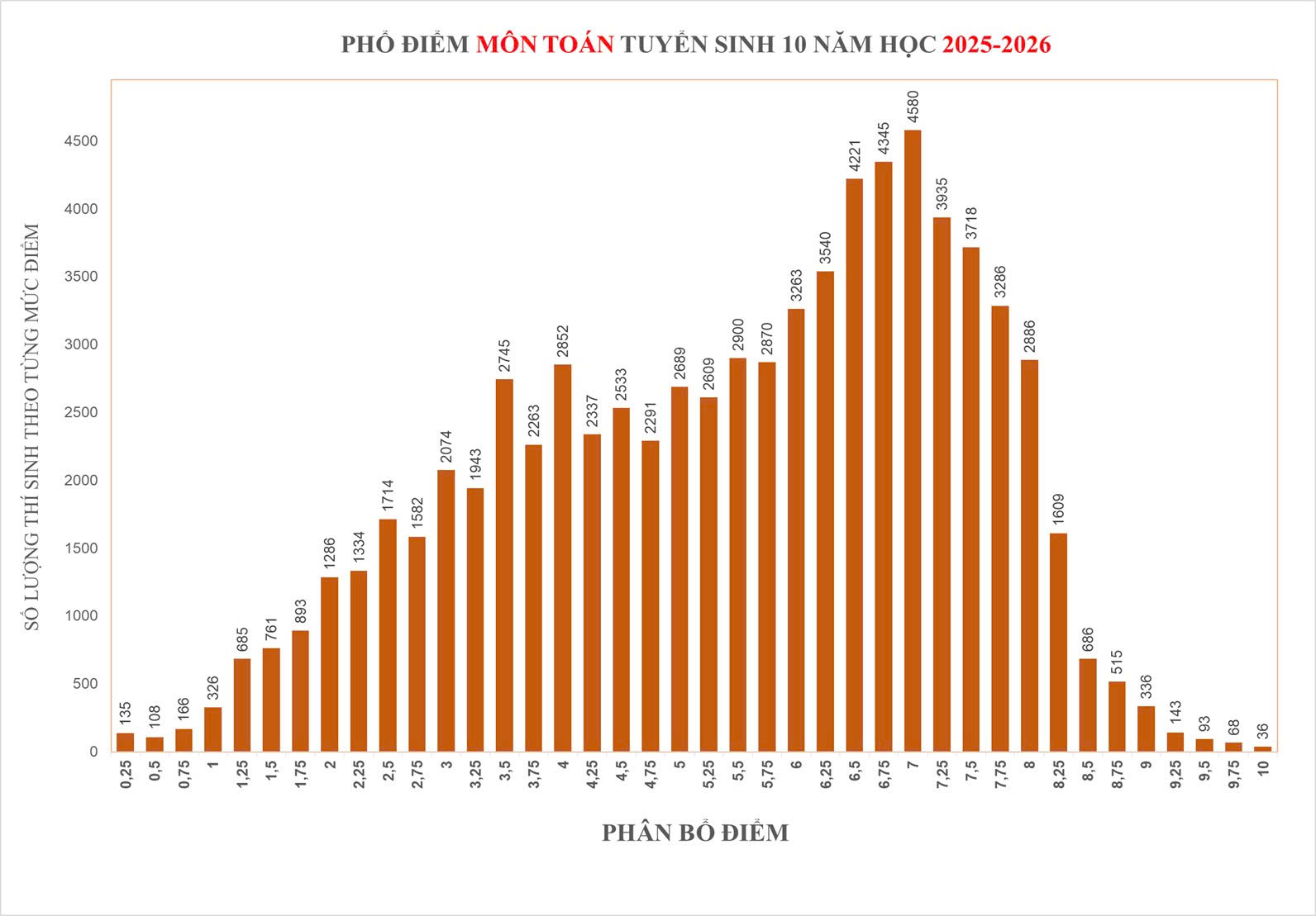 Điểm thi lớp 10 môn toán, 36 thí sinh điểm 10, 28.028 thí sinh dưới 5 điểm - Ảnh 1.