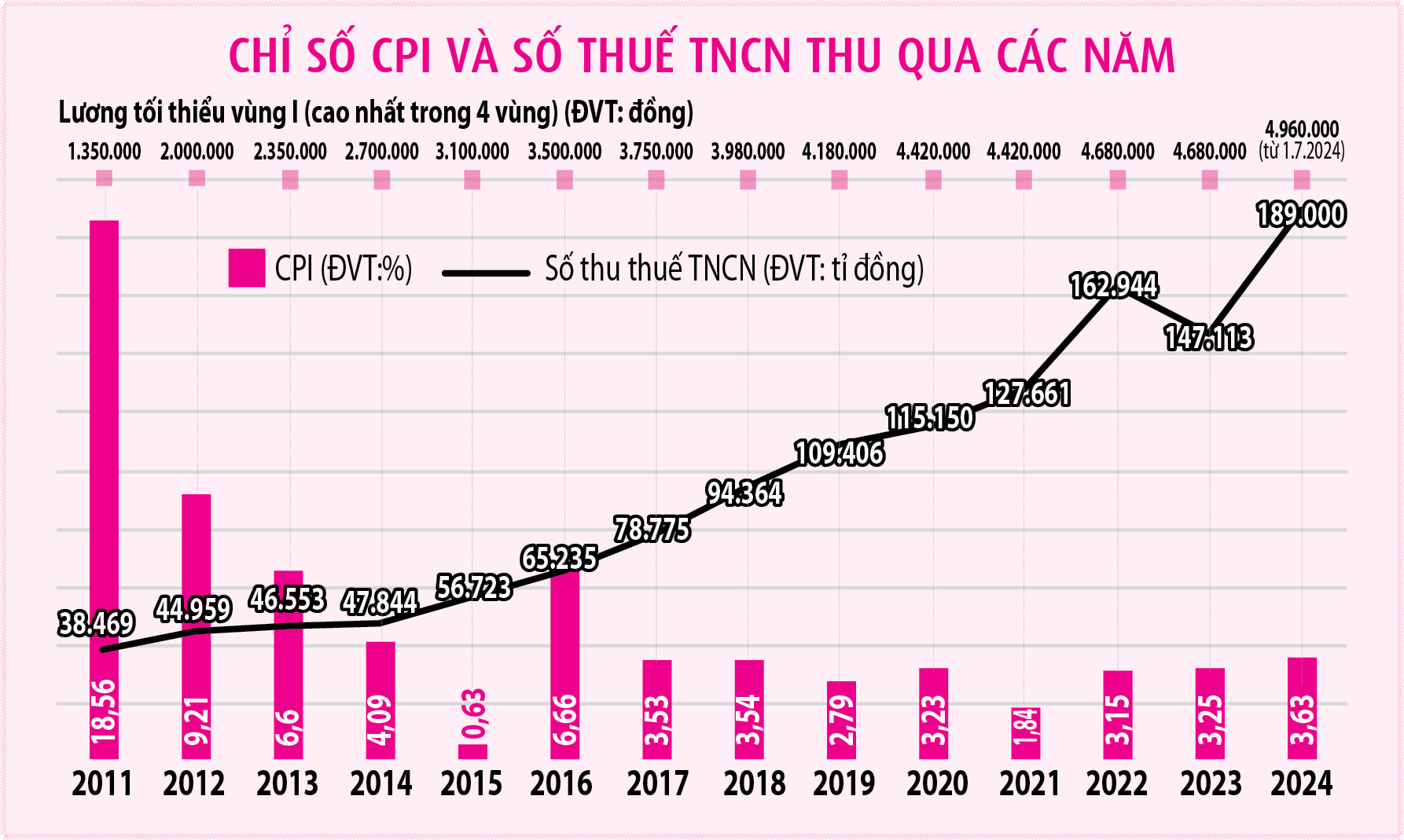 Giá tăng, thuế lạc hậu kéo thu nhập giảm- Ảnh 3. Giá tăng, thuế lạc hậu kéo thu nhập giảm- Ảnh 3.