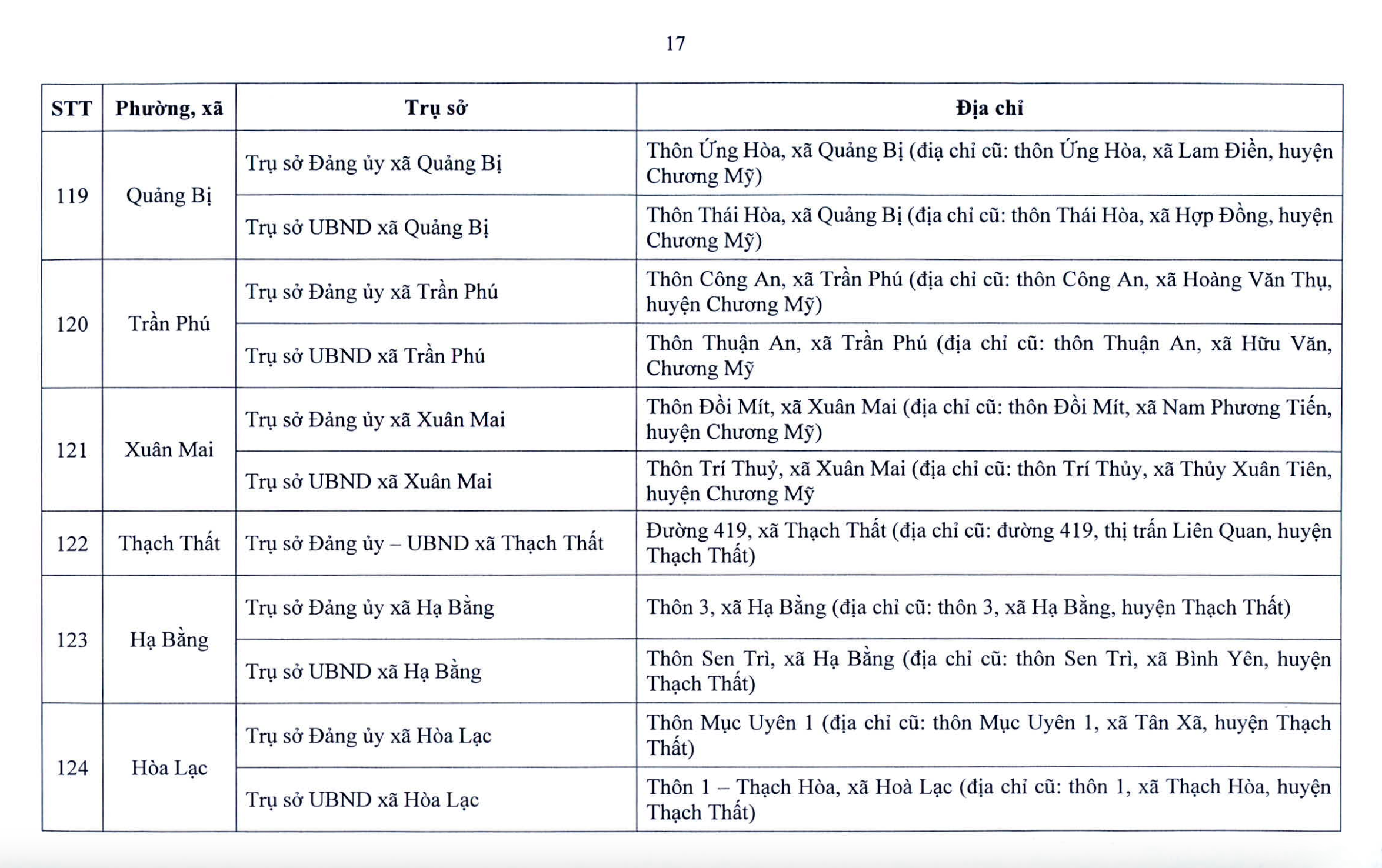 Chi tiết trụ sở 126 xã, phường ở Hà Nội khi vận hành chính quyền 2 cấp- Ảnh 18. Chi tiết trụ sở 126 xã, phường ở Hà Nội khi vận hành chính quyền 2 cấp- Ảnh 18.