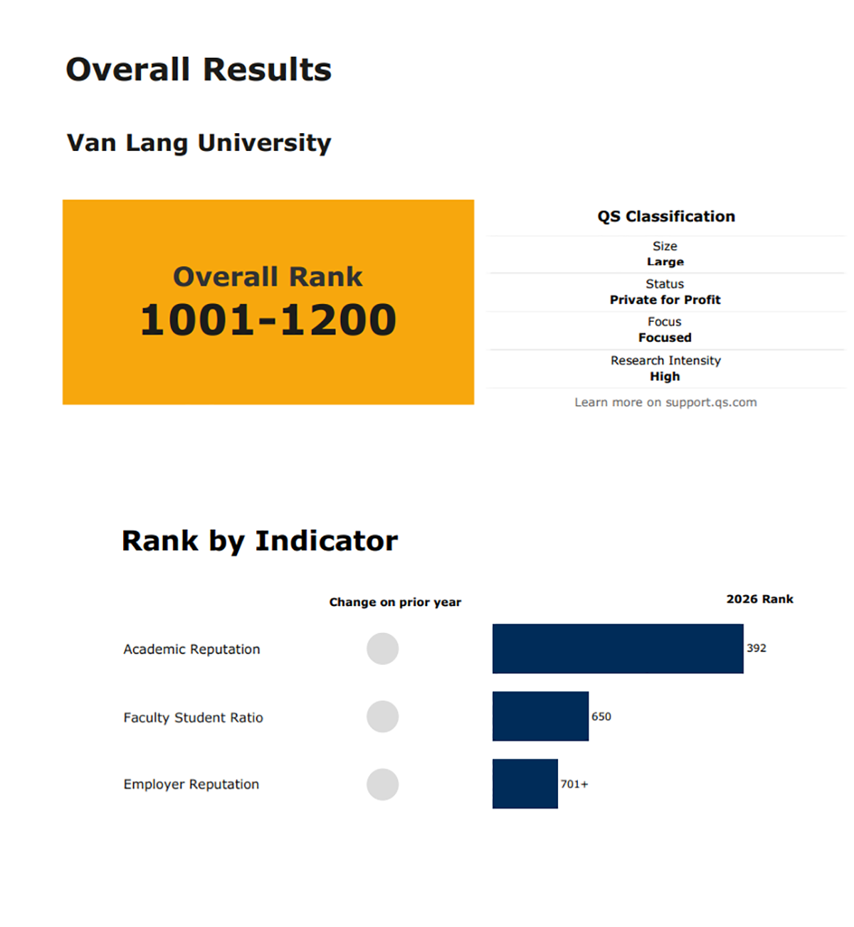 Universitas Van Lang masuk dalam peringkat universitas terbaik dunia - Foto 2. Trường Đại học Văn Lang tiến vào bảng xếp hạng ĐH tốt nhất thế giới- Ảnh 2.