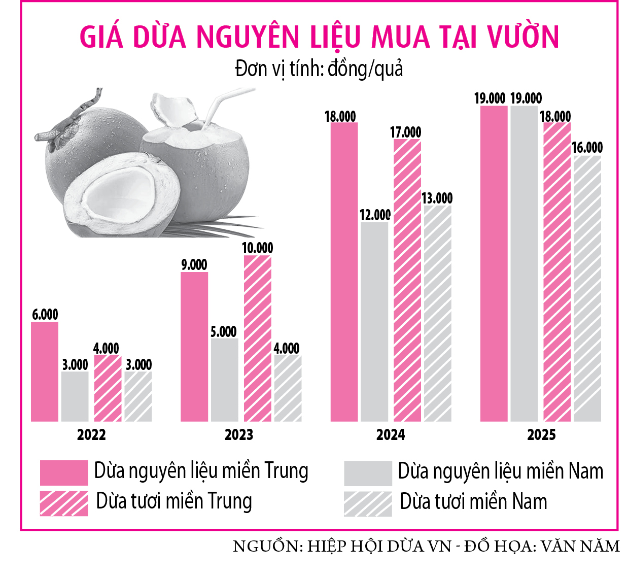 Giá cà phê lao dốc, dừa tăng vọt vì sao?- Ảnh 2. Giá cà phê lao dốc, dừa tăng vọt vì sao?- Ảnh 2.