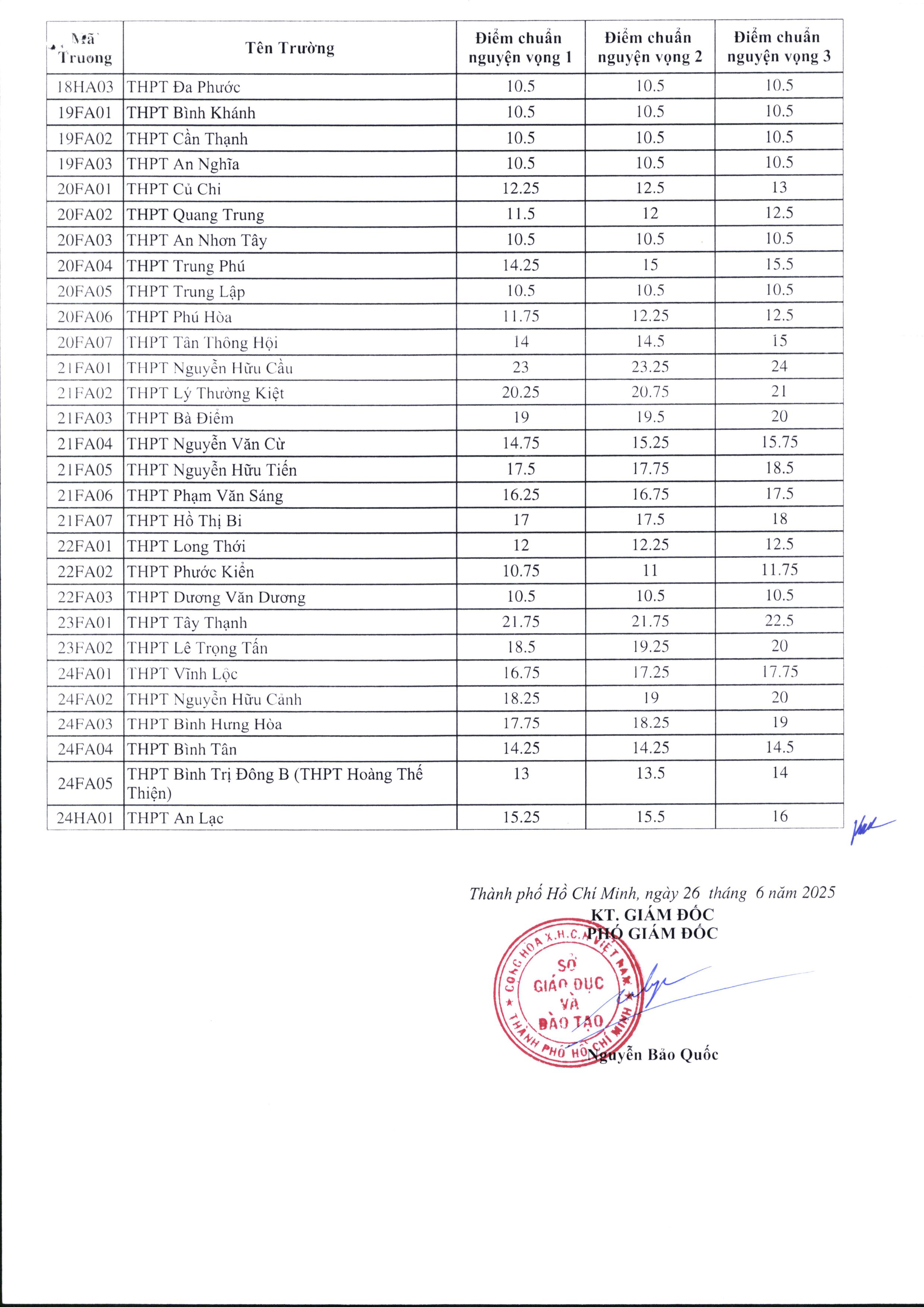 Đã có điểm chuẩn lớp 10 TP.HCM, bạn đọc xem tại đây - Ảnh 3.
