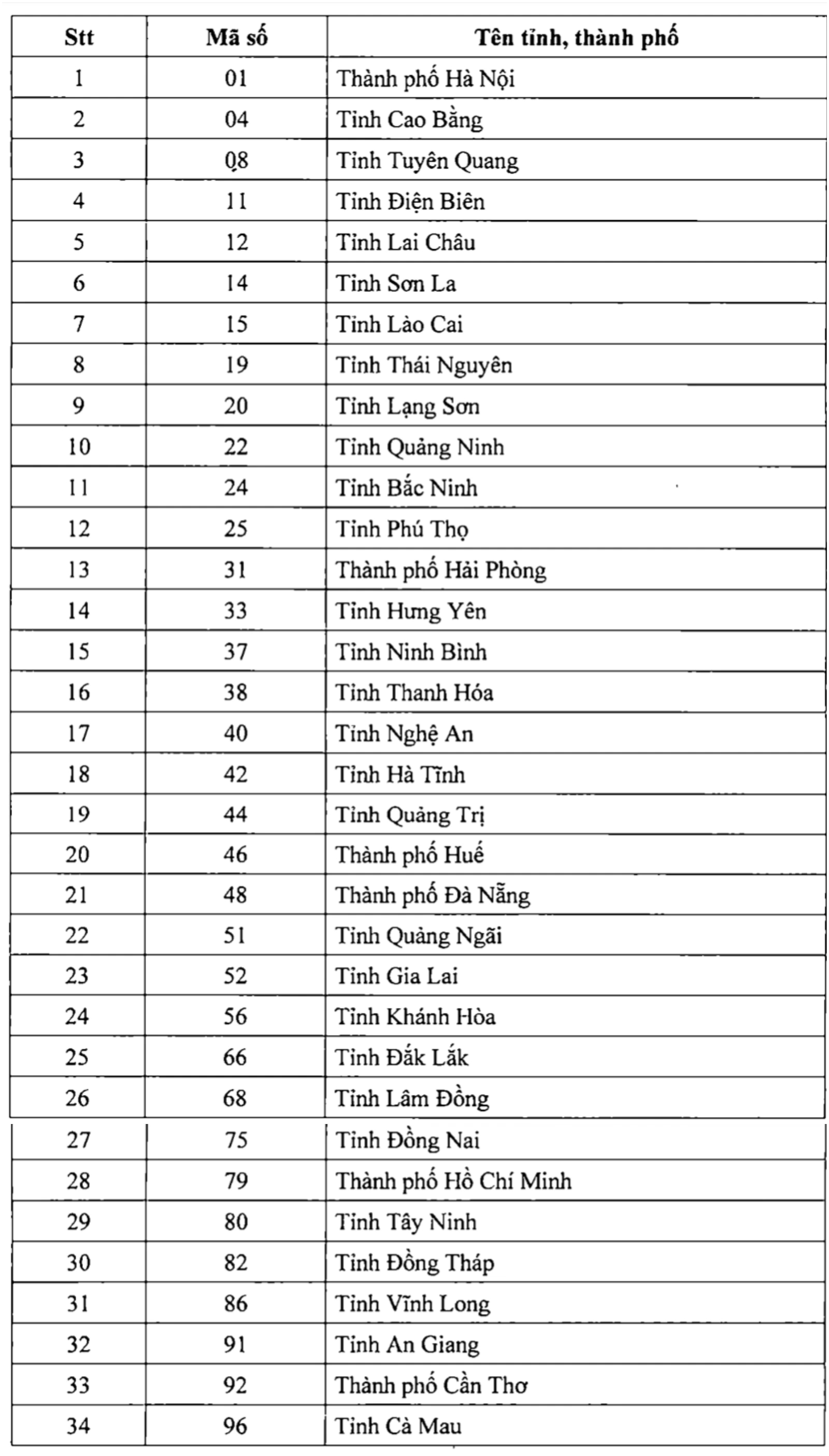 Đề xuất mã số đơn vị hành chính cho 34 tỉnh thành sau sáp nhập - Ảnh 2. Đề xuất mã số đơn vị hành chính cho 34 tỉnh thành sau sáp nhập - Ảnh 2.