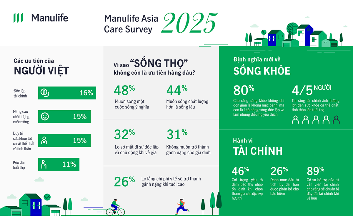 Khảo sát Manulife Asia Care 2025: Người Việt không ưu tiên ‘sống lâu’- Ảnh 1. Khảo sát Manulife Asia Care 2025: Người Việt không ưu tiên ‘sống lâu’- Ảnh 1.