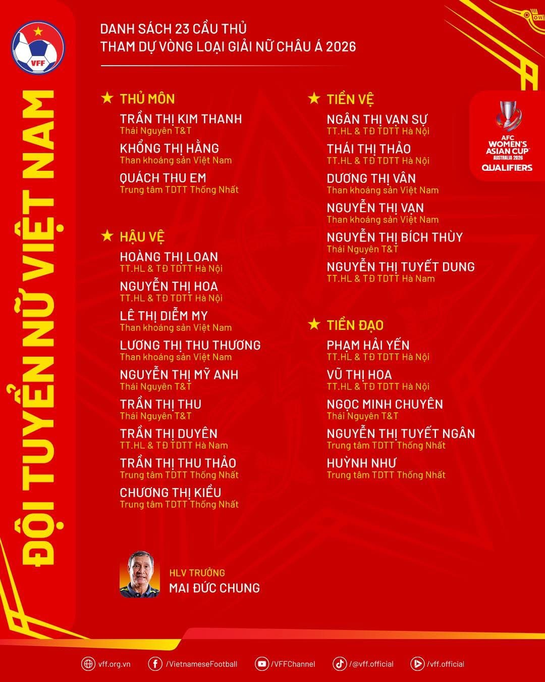 Nam Mi tersingkir, tim putri Vietnam tidak lagi memiliki pemain Vietnam di luar negeri untuk berkompetisi di turnamen Asia - Foto 2. Nam Mi bị loại, đội tuyển nữ Việt Nam không còn cầu thủ Việt kiều đấu giải châu Á- Ảnh 2.