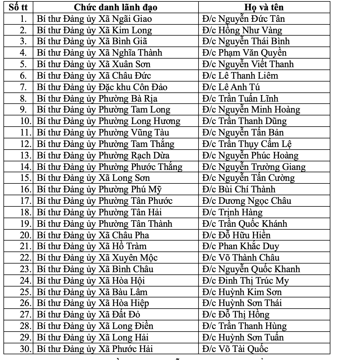 Danh sách 168 bí thư xã, phường và đặc khu Côn Đảo của TP.HCM mới - Ảnh 3.
