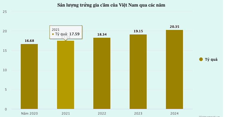 Nghịch lý giá trứng giảm, giá thịt tăng - Ảnh 4.