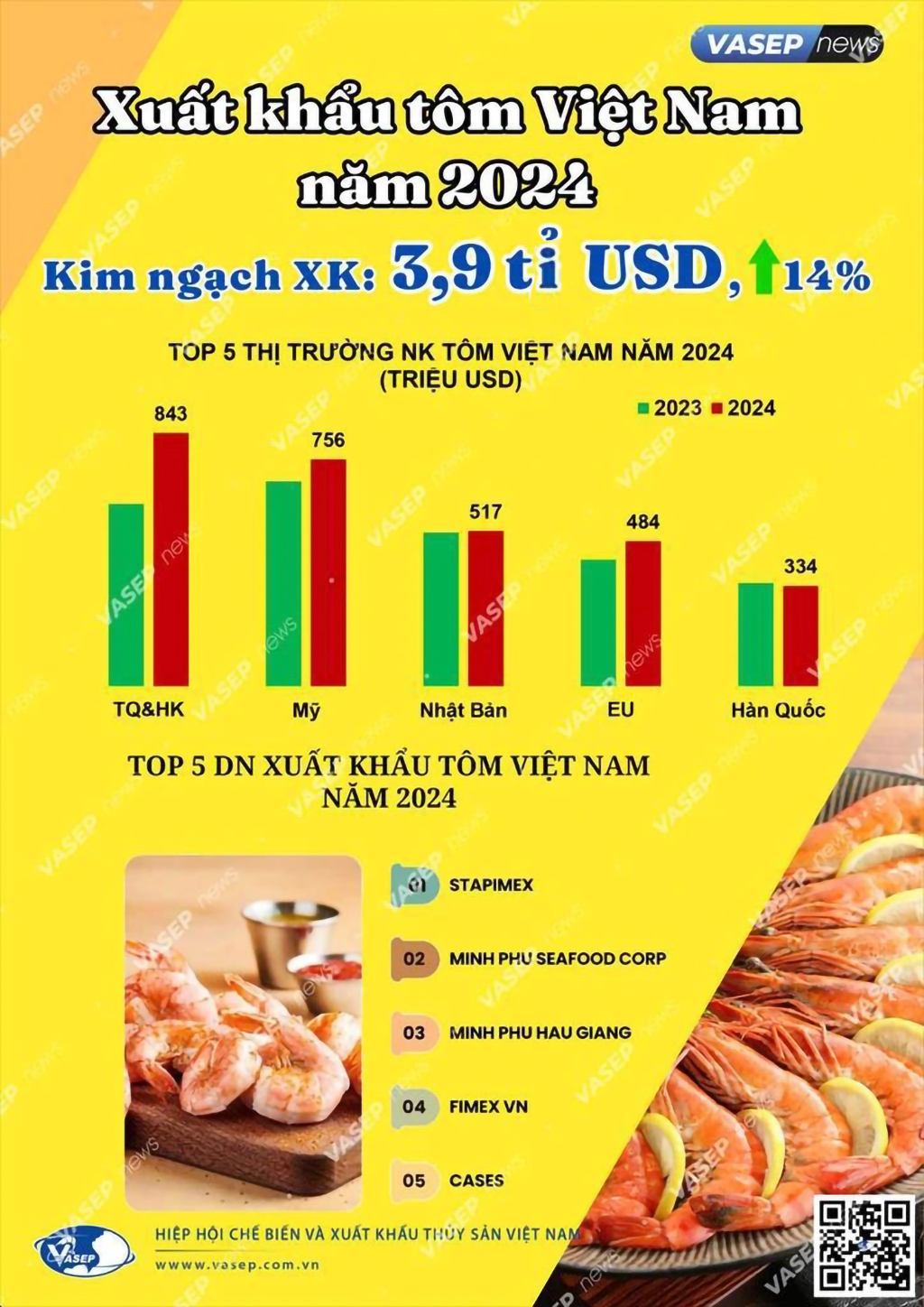 Tôm VN chịu thuế chống bán phá giá tôm cao bất thường từ Mỹ - Ảnh 3. Tôm VN chịu thuế chống bán phá giá tôm cao bất thường từ Mỹ - Ảnh 3.
