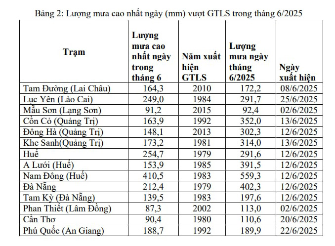 Miền Bắc mưa lớn 20 ngày trong tháng 6, nhiều nơi vượt kỷ lục hơn 40 năm- Ảnh 2.