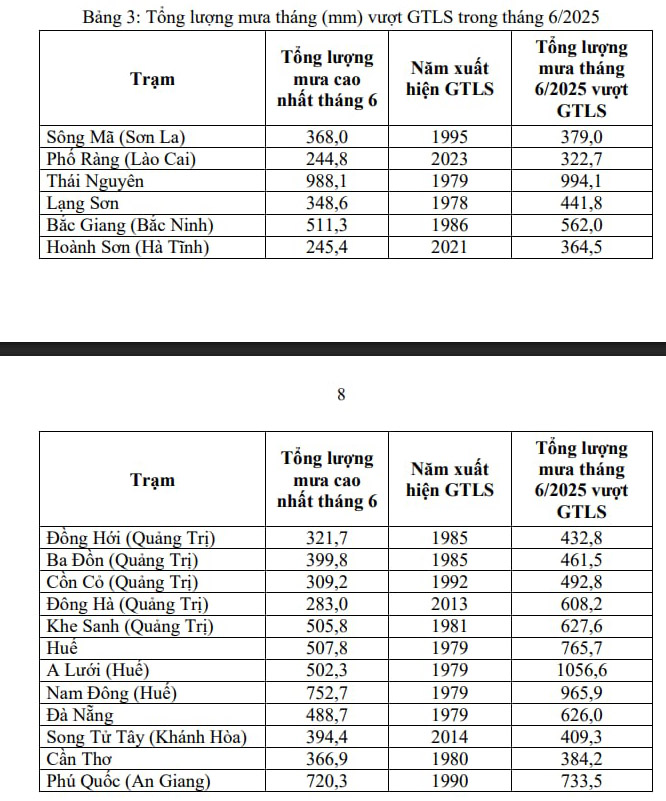 Miền Bắc mưa lớn 20 ngày trong tháng 6, nhiều nơi vượt kỷ lục hơn 40 năm- Ảnh 3.