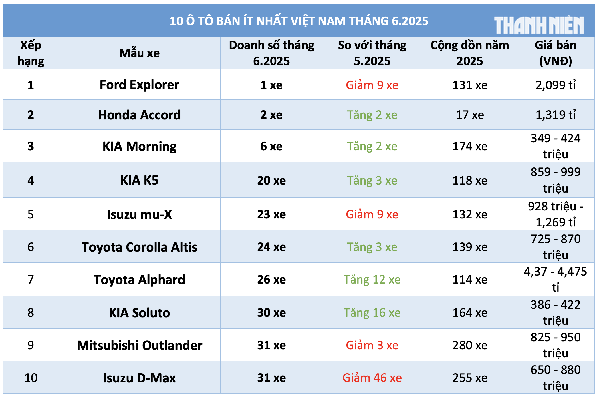 10 ô tô bán ít nhất Việt Nam tháng 6.2025: Xe nhập khẩu áp đảo - Ảnh 1.