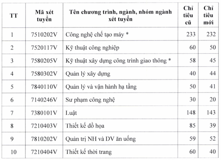Trường ĐH Sư phạm kỹ thuật TP.HCM công bố ngưỡng điểm xét tuyển năm 2025 - Ảnh 3.