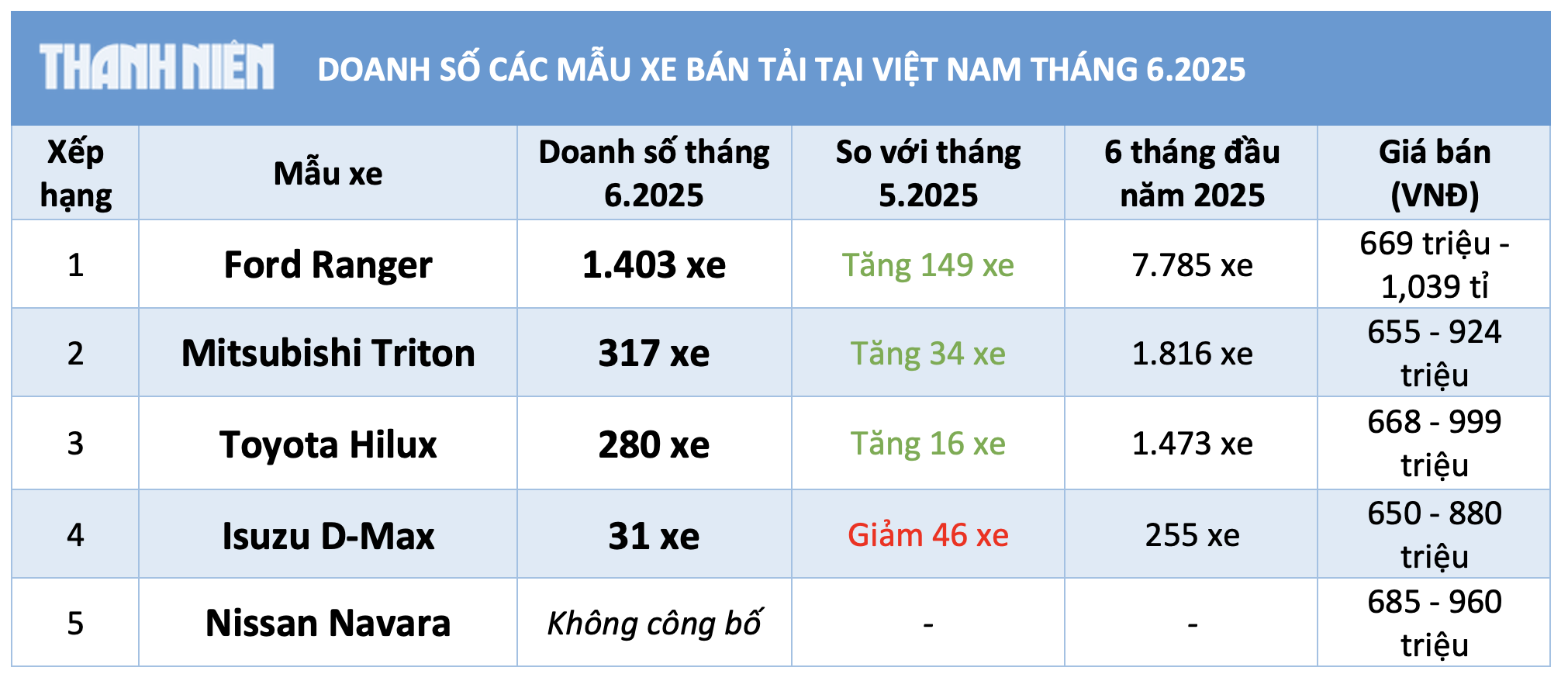 Xe bán tải nửa đầu năm 2025: Doanh số Ford Ranger tăng trưởng chậm nhất - Ảnh 3.