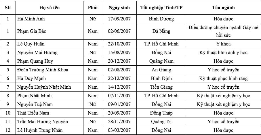 Danh sách những thí sinh đầu tiên trúng tuyển Trường ĐH Y dược TP.HCM năm 2025 - Ảnh 2.