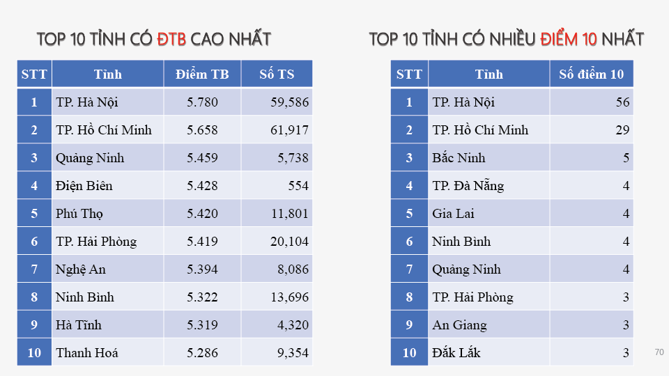 Chuyên gia nói gì về phổ điểm thi tốt nghiệp THPT 2025 Bộ GD-ĐT vừa công bố?- Ảnh 6.